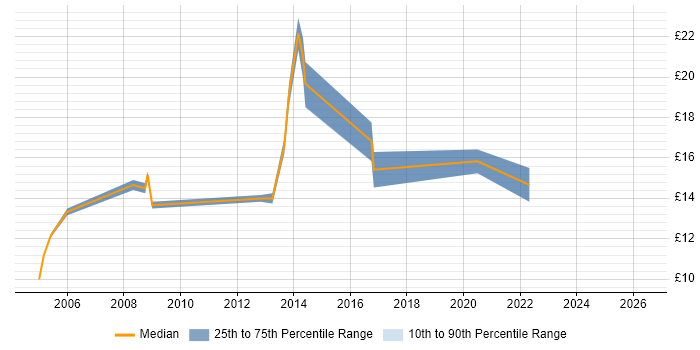 Contractor hourly rate distribution trend for jobs in Cheltenham citing SLA