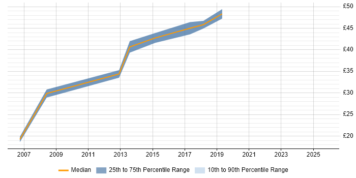 Contractor hourly rate distribution trend for Software Developer job vacancies in Cheltenham