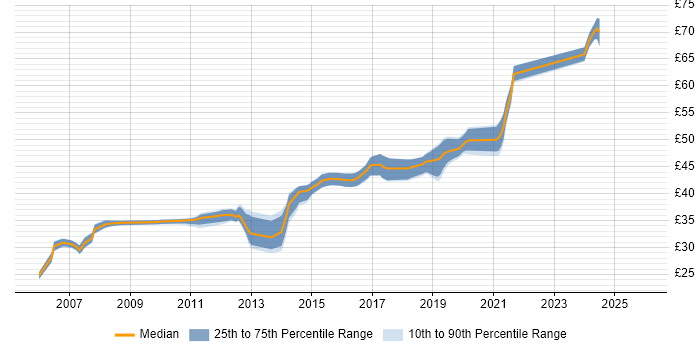 Contractor hourly rate distribution trend for Software Engineer job vacancies in Cheltenham