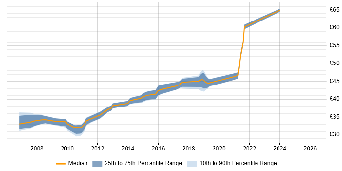 Contractor hourly rate distribution trend for jobs in Cheltenham citing Software Testing