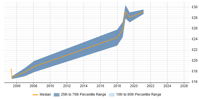 Contractor hourly rate distribution trend for jobs in Cheltenham citing Spreadsheet