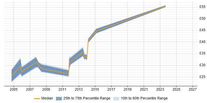 Contractor hourly rate distribution trend for jobs in Cheltenham citing SQL Server