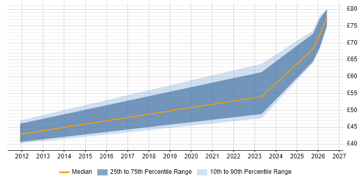 Contractor hourly rate distribution trend for jobs in Cheltenham citing Stakeholder Engagement