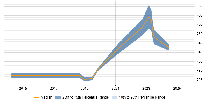 Contractor hourly rate distribution trend for jobs in Cheltenham citing Stakeholder Management