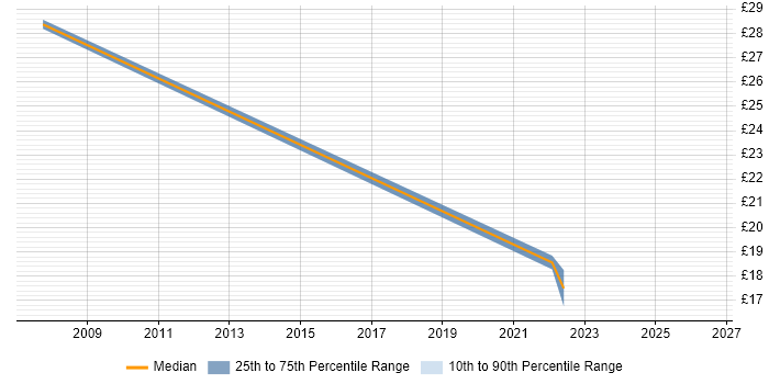 Contractor hourly rate distribution trend for jobs in Cheltenham citing Supplier Management