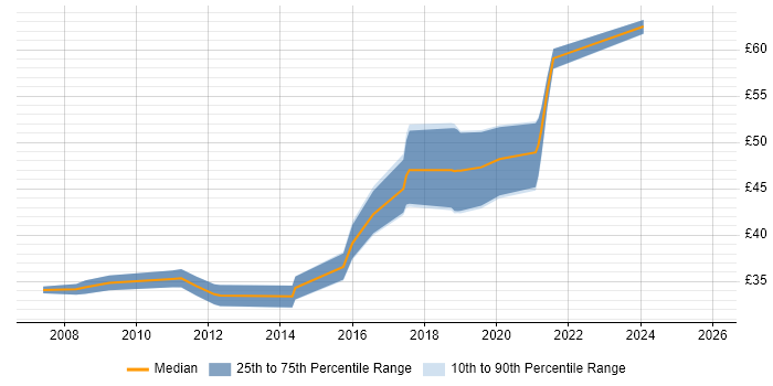 Contractor hourly rate distribution trend for jobs in Cheltenham citing Systems Engineering