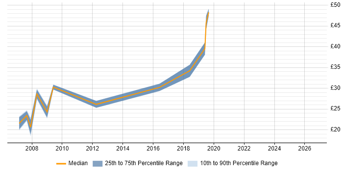 Contractor hourly rate distribution trend for jobs in Cheltenham citing TCP/IP