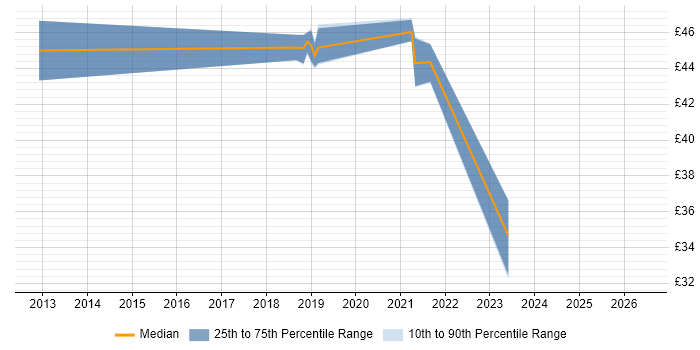 Contractor hourly rate distribution trend for jobs in Cheltenham citing Technical Leadership