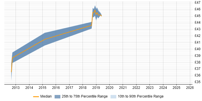 Contractor hourly rate distribution trend for jobs in Cheltenham citing Test Automation