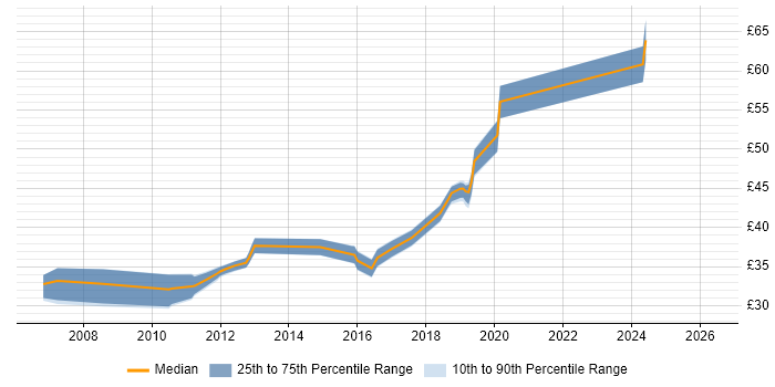 Contractor hourly rate distribution trend for Test Engineer job vacancies in Cheltenham