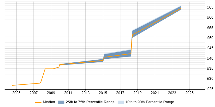Contractor hourly rate distribution trend for jobs in Cheltenham citing Test Scripting