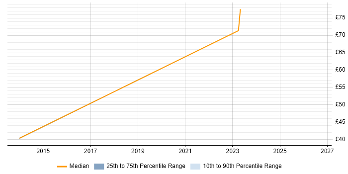 Contractor hourly rate distribution trend for jobs in Cheltenham citing Thought Leadership