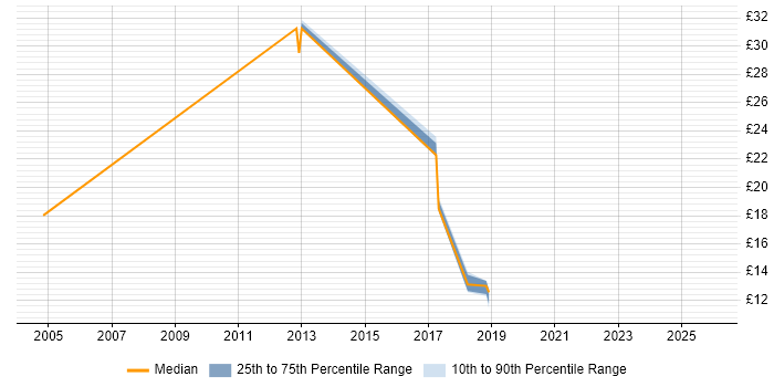 Contractor hourly rate distribution trend for jobs in Cheltenham citing Time Management