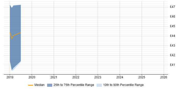 Contractor hourly rate distribution trend for jobs in Cheltenham citing Unit Testing
