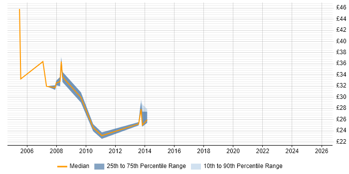 Contractor hourly rate distribution trend for jobs in Cheltenham citing Unix