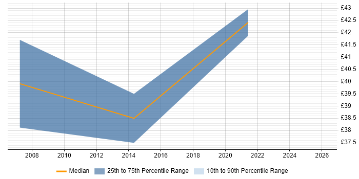 Contractor hourly rate distribution trend for jobs in Cheltenham citing Use Case