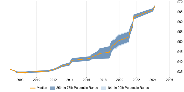 Contractor hourly rate distribution trend for jobs in Cheltenham citing Validation