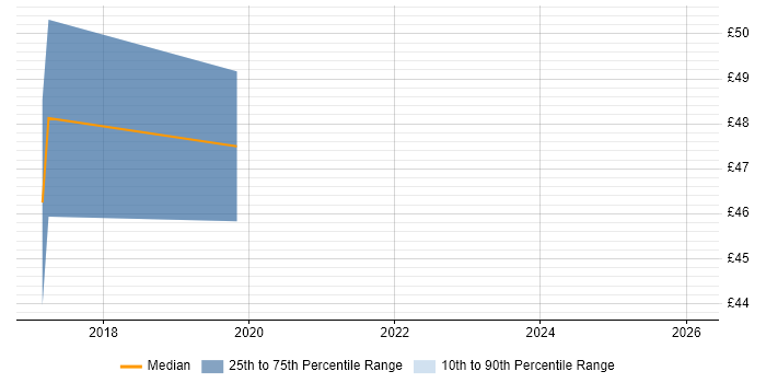 Contractor hourly rate distribution trend for jobs in Cheltenham citing Virtual Team