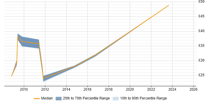 Contractor hourly rate distribution trend for jobs in Cheltenham citing VMware