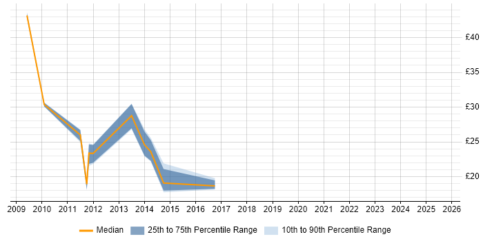 Contractor hourly rate distribution trend for jobs in Cheltenham citing Windows Server 2008