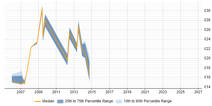 Contractor hourly rate distribution trend for jobs in Cheltenham citing Windows Server