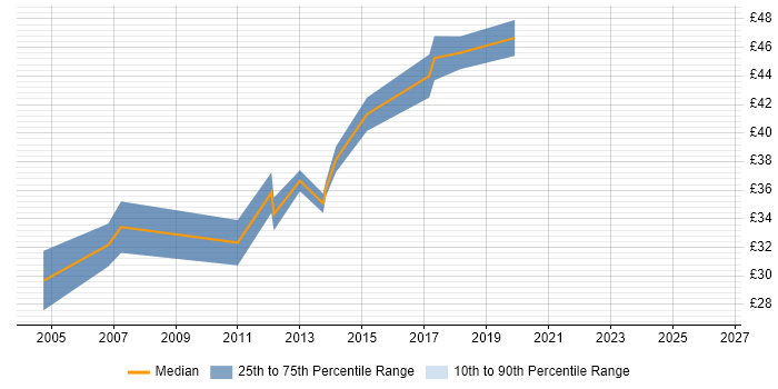 Contractor hourly rate distribution trend for jobs in Cheltenham citing XML