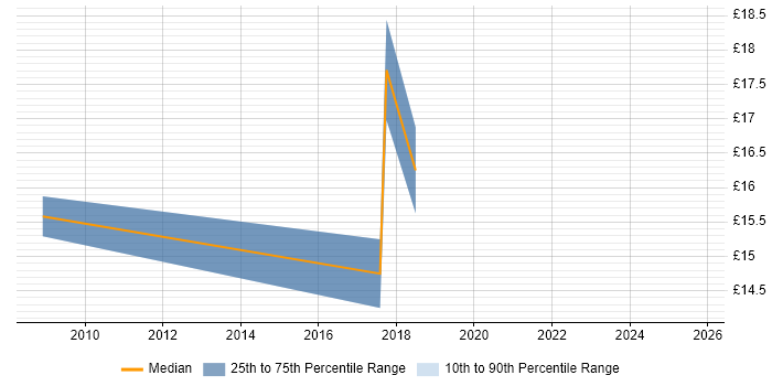 Contractor hourly rate distribution trend for Analyst job vacancies in Cirencester Contractor hourly rate distribution trend for Analyst job vacancies in Cirencester