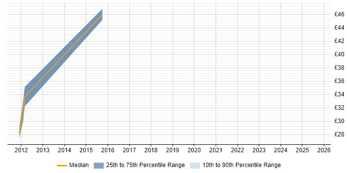 Contractor hourly rate distribution trend for jobs in Cirencester citing Finance