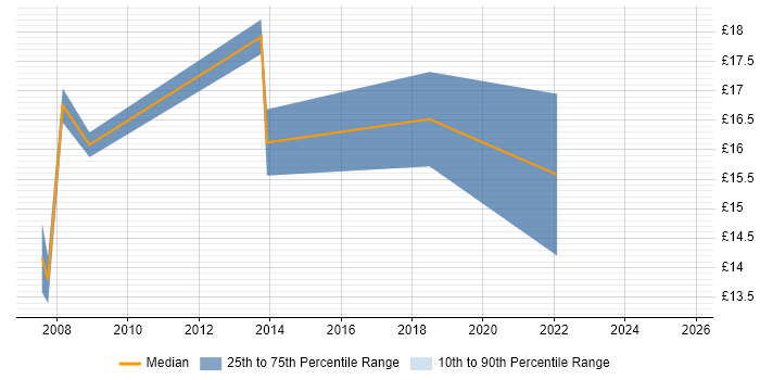 Contractor hourly rate distribution trend for jobs in Cirencester citing Microsoft Contractor hourly rate distribution trend for jobs in Cirencester citing Microsoft