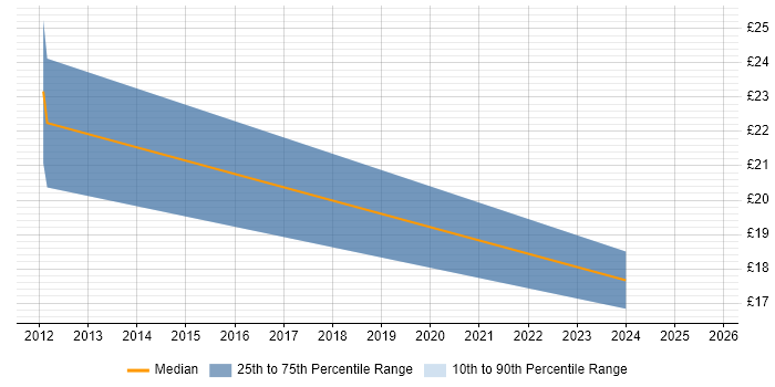 Contractor hourly rate distribution trend for jobs in Cirencester citing Microsoft Excel Contractor hourly rate distribution trend for jobs in Cirencester citing Microsoft Excel