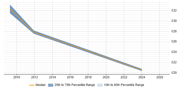 Contractor hourly rate distribution trend for jobs in Cirencester citing QA