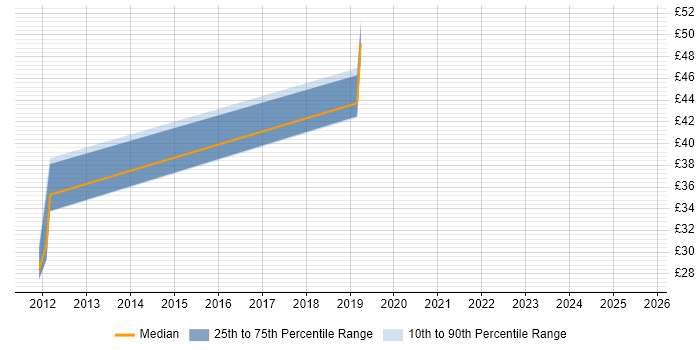 Contractor hourly rate distribution trend for jobs in Cirencester citing Security Cleared
