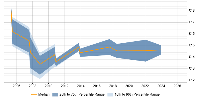 Contractor hourly rate distribution trend for jobs in Cirencester citing Windows