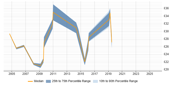 Contractor hourly rate distribution trend for jobs in Gloucestershire citing Cisco Certification
