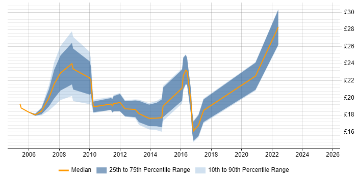 Contractor hourly rate distribution trend for jobs in Gloucestershire citing Citrix