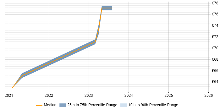 Contractor hourly rate distribution trend for jobs in Gloucestershire citing Cloud Native