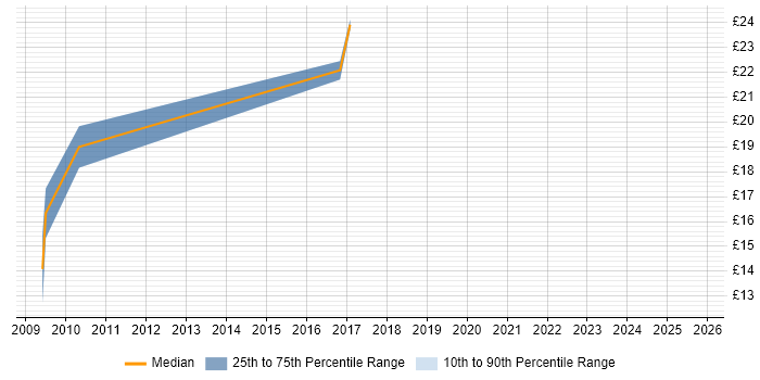 Contractor hourly rate distribution trend for jobs in Gloucestershire citing Clustering Contractor hourly rate distribution trend for jobs in Gloucestershire citing Clustering