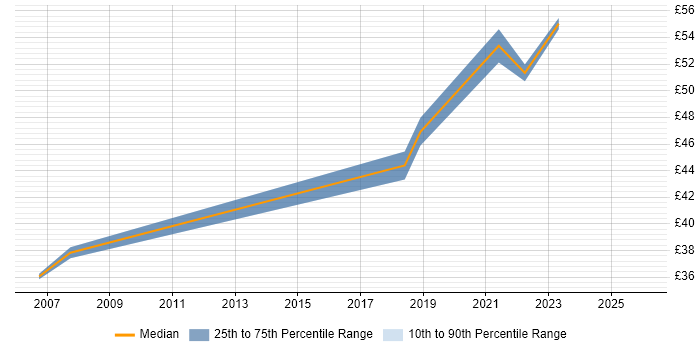 Contractor hourly rate distribution trend for jobs in Gloucestershire citing Coaching