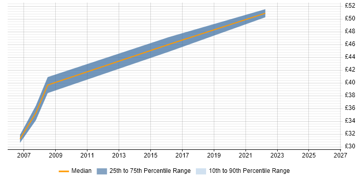 Contractor hourly rate distribution trend for jobs in Gloucestershire citing Code Quality
