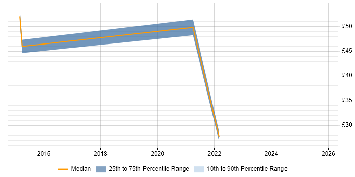 Contractor hourly rate distribution trend for jobs in Gloucestershire citing Compliance Audit