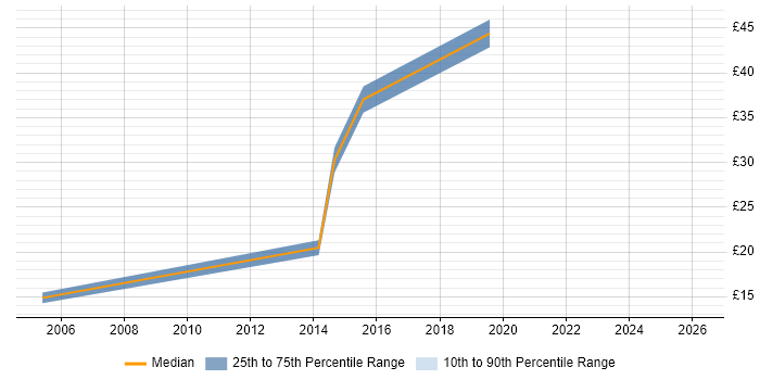 Contractor hourly rate distribution trend for jobs in Gloucestershire citing Computer Science Degree