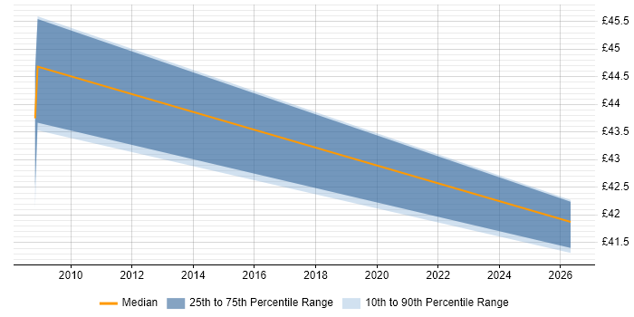 Contractor hourly rate distribution trend for Configuration Manager job vacancies in Gloucestershire