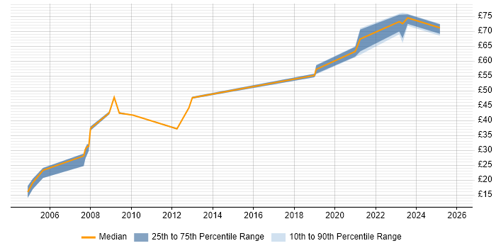 Contractor hourly rate distribution trend for Consultant job vacancies in Gloucestershire