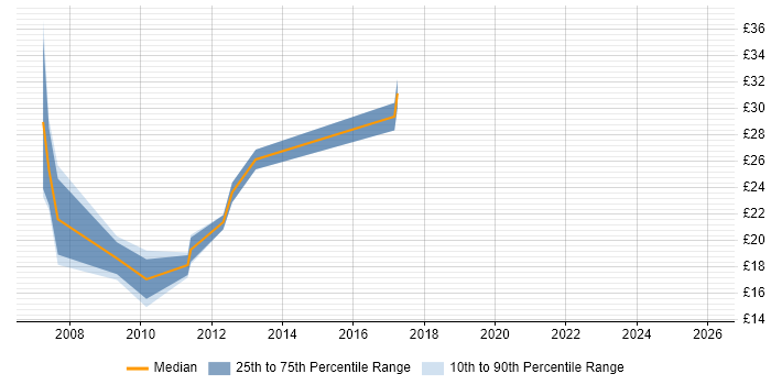 Contractor hourly rate distribution trend for jobs in Gloucestershire citing Content Management