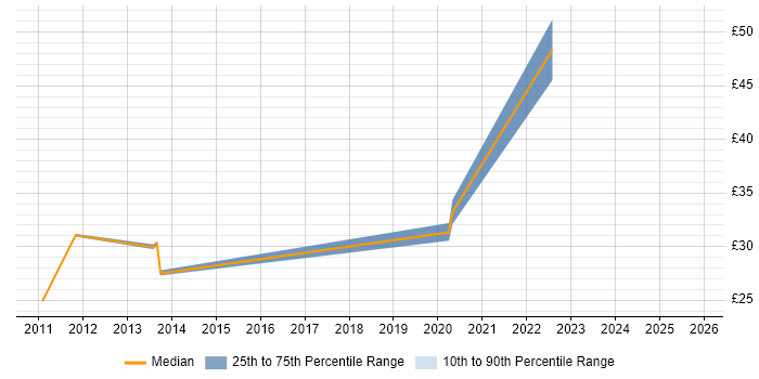 Contractor hourly rate distribution trend for jobs in Gloucestershire citing Contract Management
