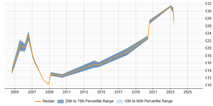 Contractor hourly rate distribution trend for Coordinator job vacancies in Gloucestershire