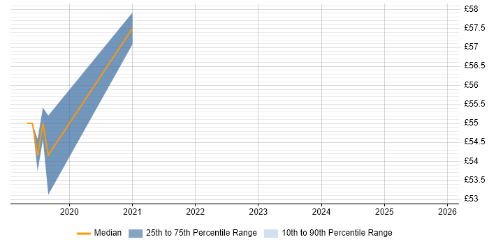 Contractor hourly rate distribution trend for jobs in Gloucestershire citing Cryptography