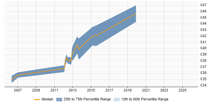 Contractor hourly rate distribution trend for C# Software Engineer job vacancies in Gloucestershire
