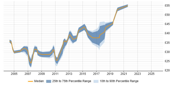 Contractor hourly rate distribution trend for jobs in Gloucestershire citing C#
