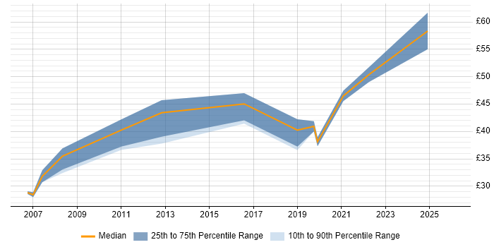 Contractor hourly rate distribution trend for jobs in Gloucestershire citing Customer Requirements